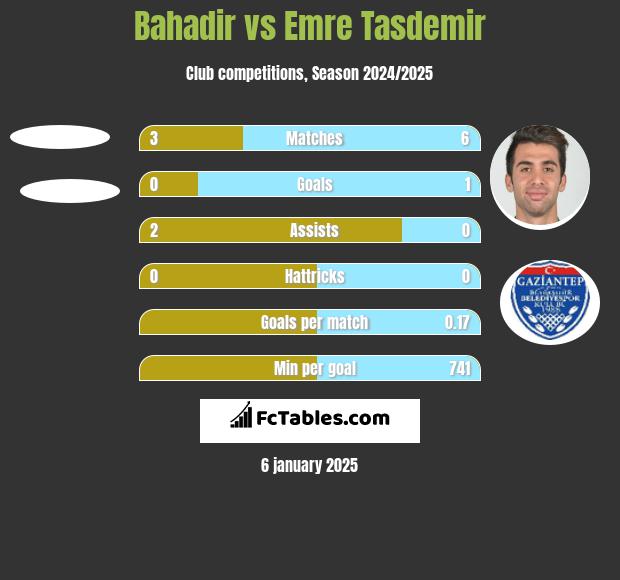 Bahadir vs Emre Tasdemir h2h player stats