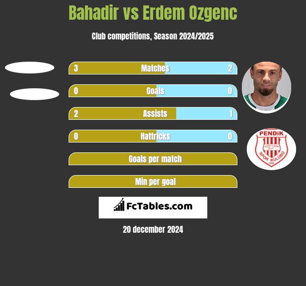 Bahadir vs Erdem Ozgenc h2h player stats