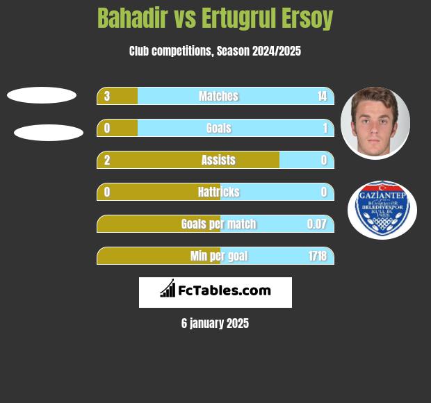 Bahadir vs Ertugrul Ersoy h2h player stats