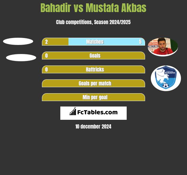 Bahadir vs Mustafa Akbas h2h player stats