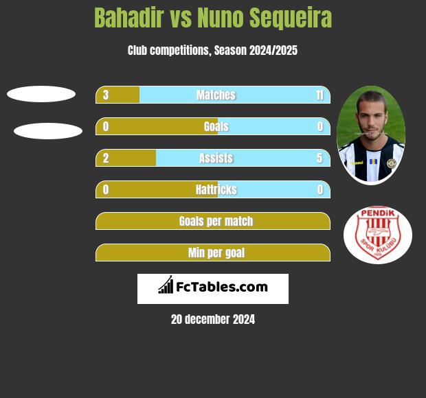 Bahadir vs Nuno Sequeira h2h player stats