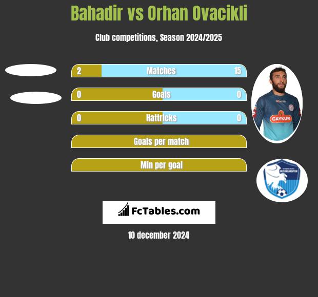 Bahadir vs Orhan Ovacikli h2h player stats