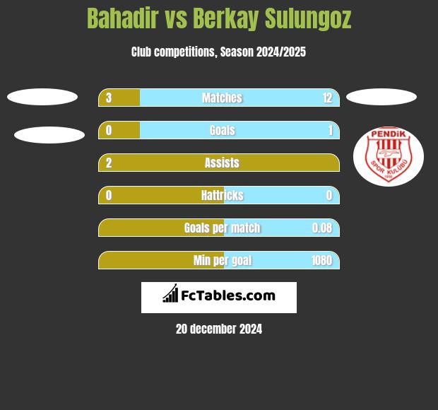 Bahadir vs Berkay Sulungoz h2h player stats