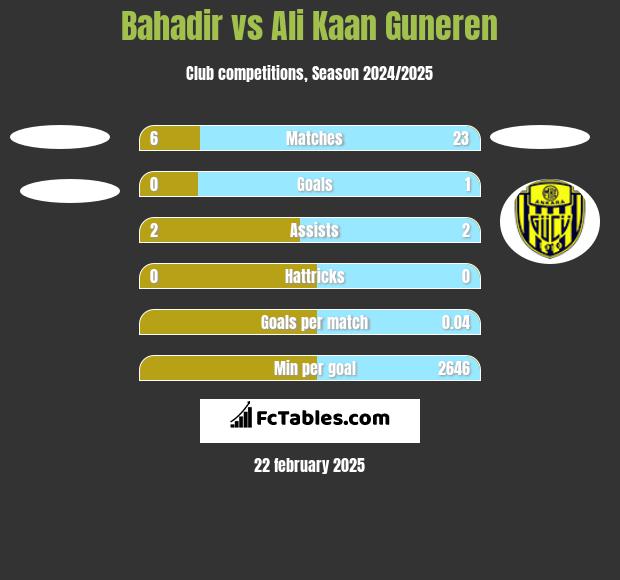 Bahadir vs Ali Kaan Guneren h2h player stats