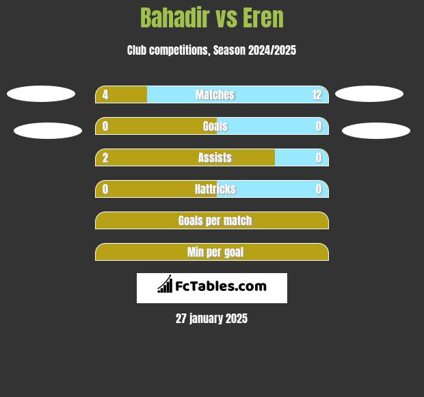 Bahadir vs Eren h2h player stats