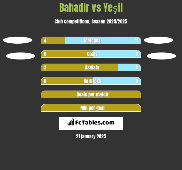 Bahadir vs Yeşil h2h player stats