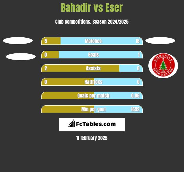 Bahadir vs Eser h2h player stats