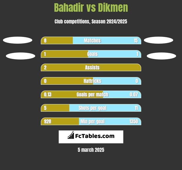 Bahadir vs Dikmen h2h player stats