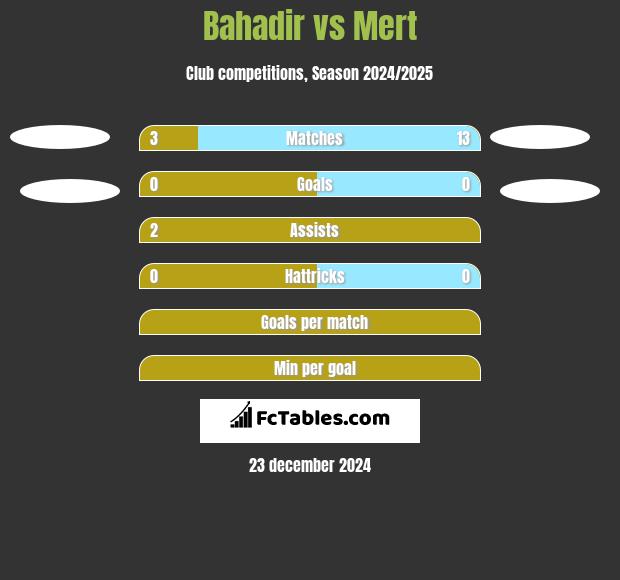 Bahadir vs Mert h2h player stats