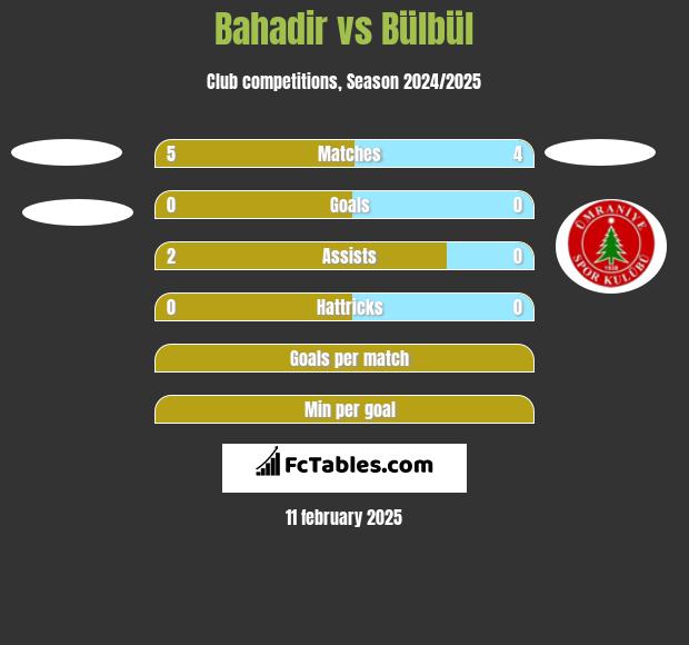 Bahadir vs Bülbül h2h player stats