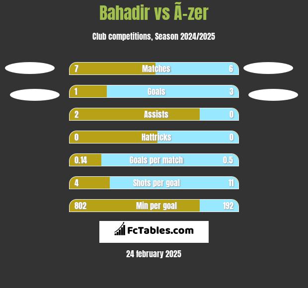 Bahadir vs Ã–zer h2h player stats