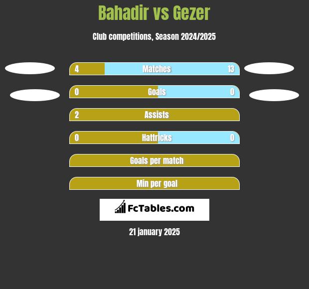 Bahadir vs Gezer h2h player stats