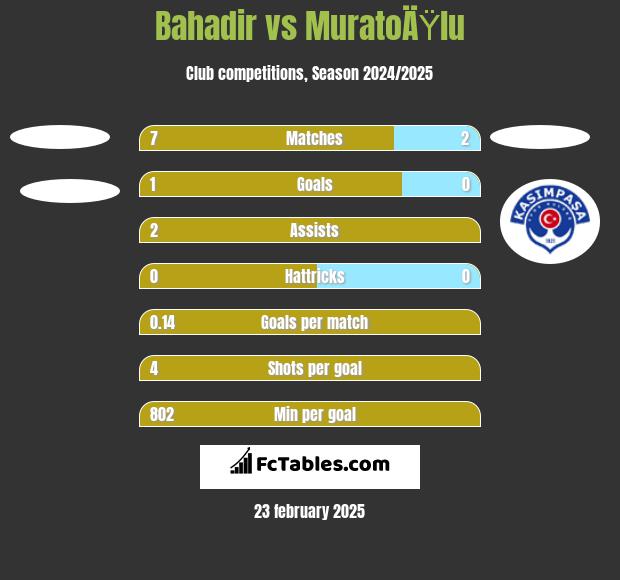 Bahadir vs MuratoÄŸlu h2h player stats