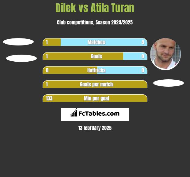 Dilek vs Atila Turan h2h player stats