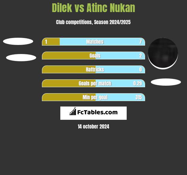 Dilek vs Atinc Nukan h2h player stats