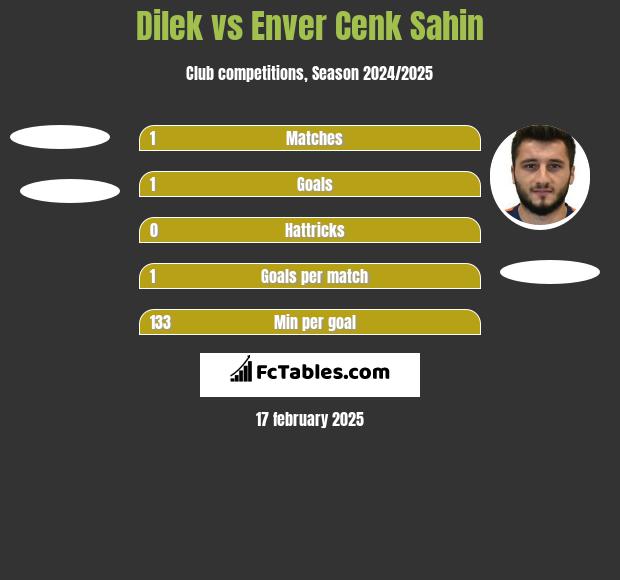 Dilek vs Enver Cenk Sahin h2h player stats