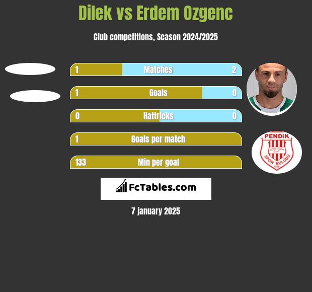 Dilek vs Erdem Ozgenc h2h player stats