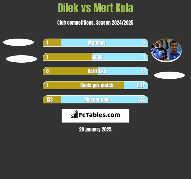 Dilek vs Mert Kula h2h player stats