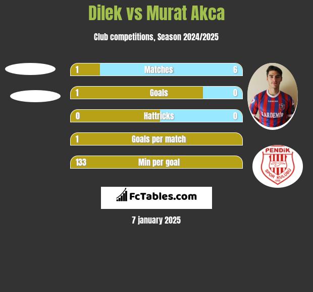 Dilek vs Murat Akca h2h player stats