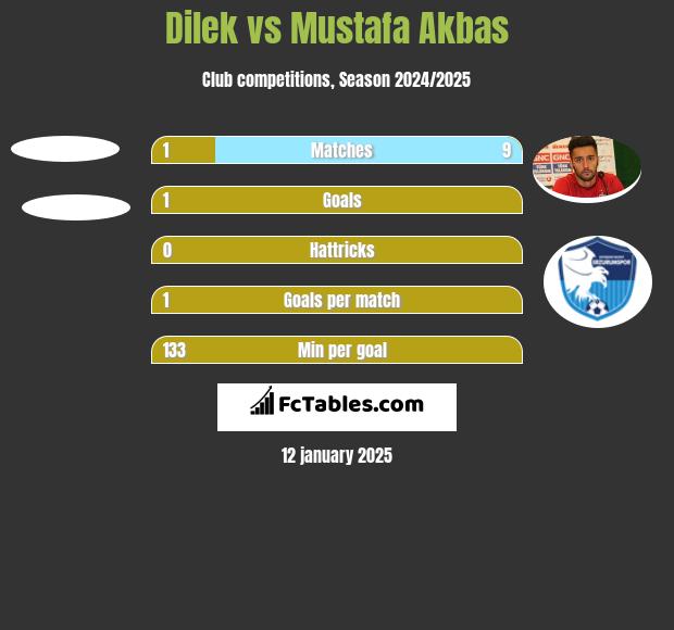 Dilek vs Mustafa Akbas h2h player stats