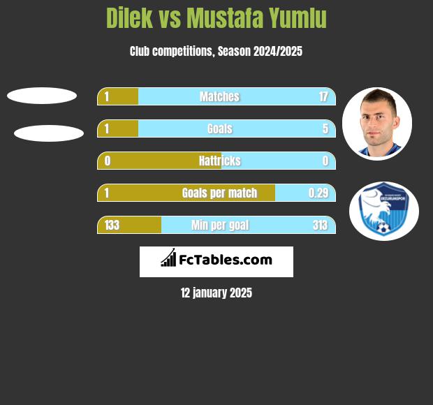 Dilek vs Mustafa Yumlu h2h player stats