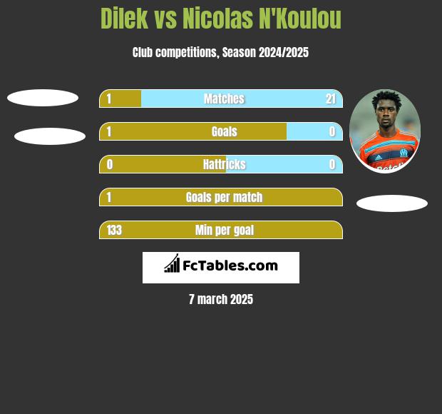 Dilek vs Nicolas N'Koulou h2h player stats