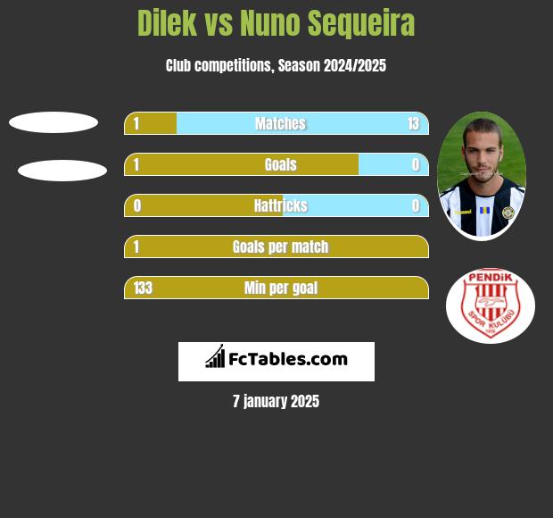 Dilek vs Nuno Sequeira h2h player stats