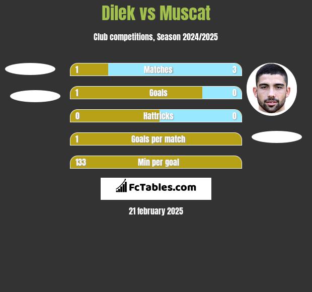 Dilek vs Muscat h2h player stats