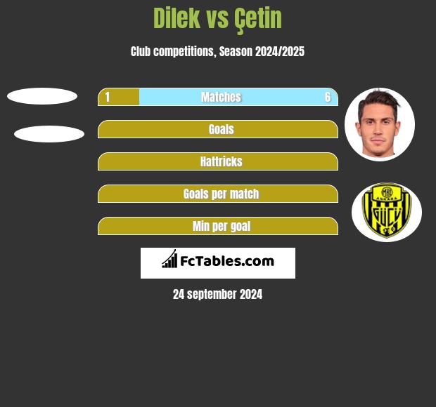 Dilek vs Çetin h2h player stats