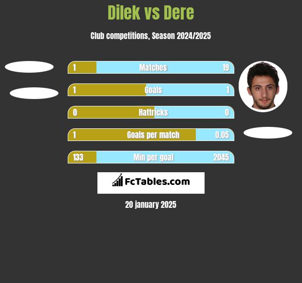 Dilek vs Dere h2h player stats