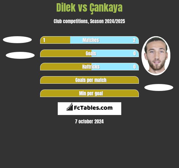 Dilek vs Çankaya h2h player stats