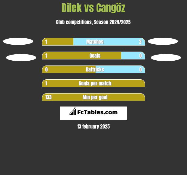 Dilek vs Cangöz h2h player stats