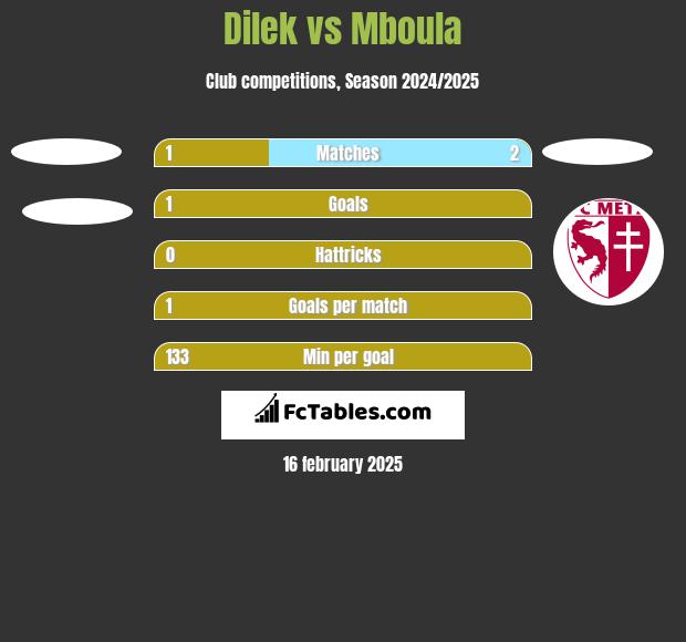 Dilek vs Mboula h2h player stats