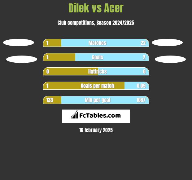 Dilek vs Acer h2h player stats