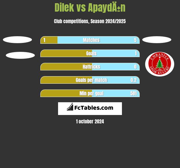 Dilek vs ApaydÄ±n h2h player stats