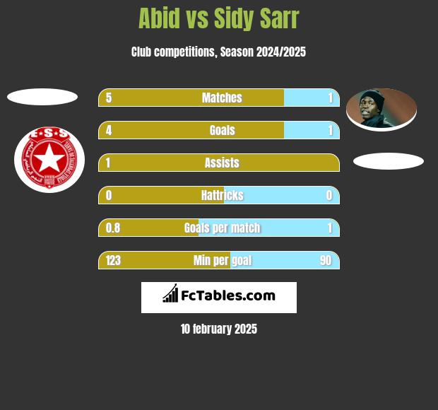 Abid vs Sidy Sarr h2h player stats