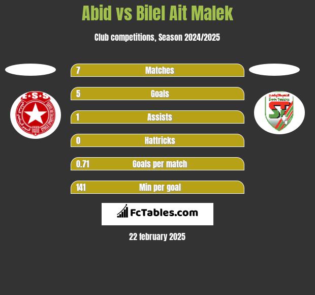 Abid vs Bilel Ait Malek h2h player stats