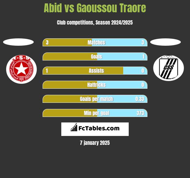 Abid vs Gaoussou Traore h2h player stats