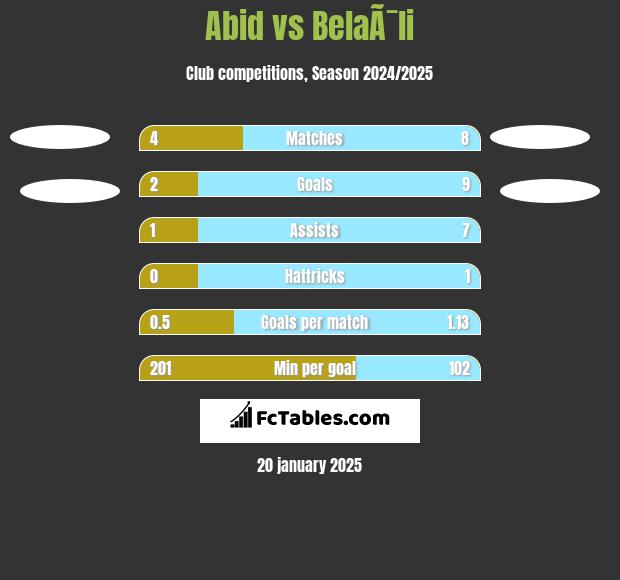 Abid vs BelaÃ¯li h2h player stats