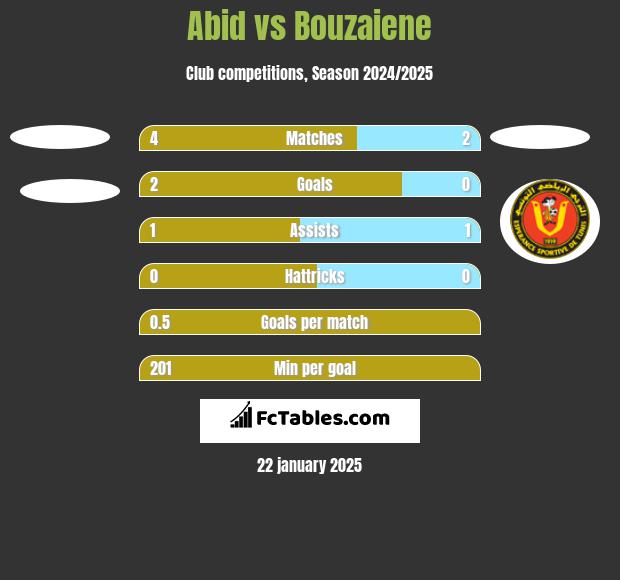 Abid vs Bouzaiene h2h player stats