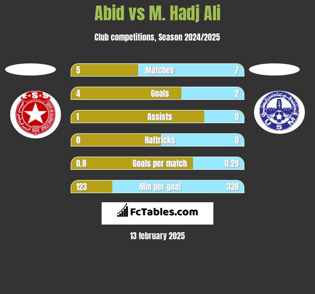 Abid vs M. Hadj Ali h2h player stats