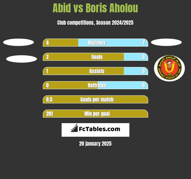 Abid vs Boris Aholou h2h player stats