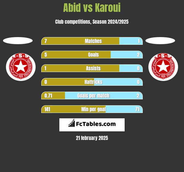 Abid vs Karoui h2h player stats