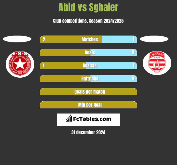 Abid vs Sghaier h2h player stats