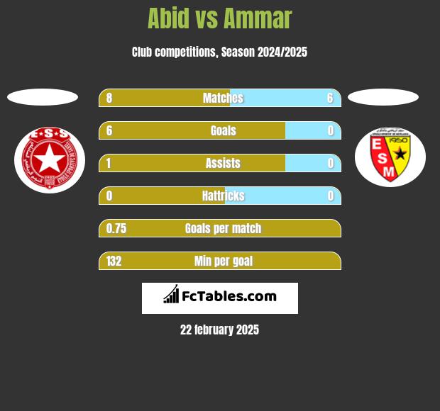 Abid vs Ammar h2h player stats