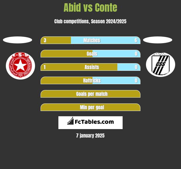 Abid vs Conte h2h player stats