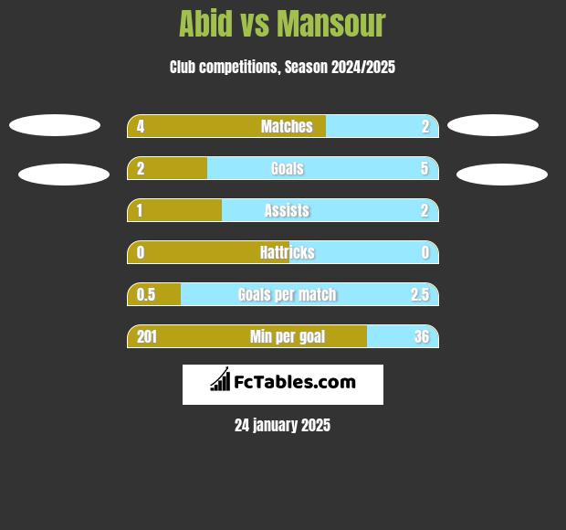 Abid vs Mansour h2h player stats