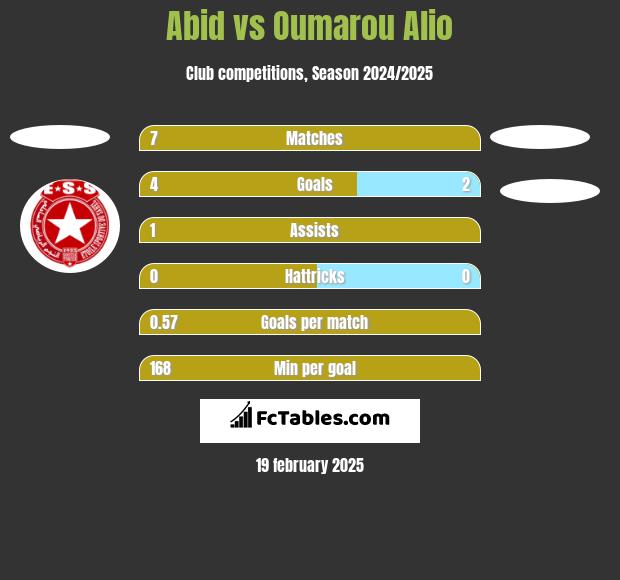 Abid vs Oumarou Alio h2h player stats