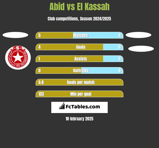 Abid vs El Kassah h2h player stats