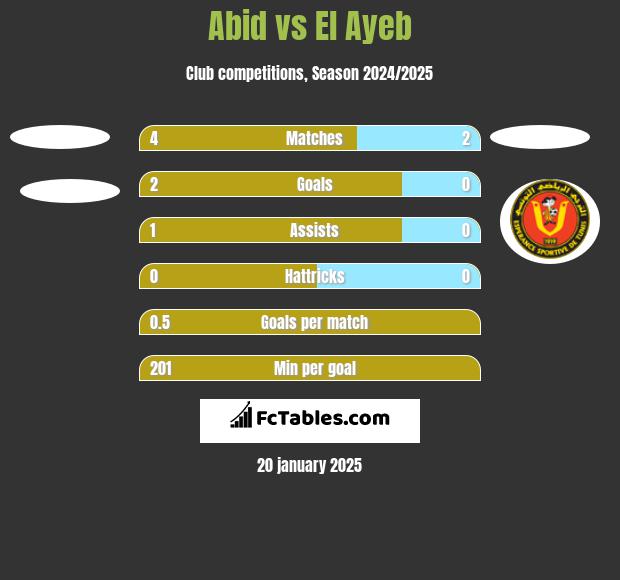 Abid vs El Ayeb h2h player stats